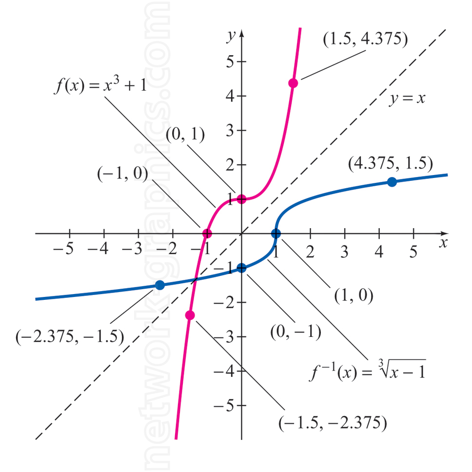 This illustration demonstrates the cubic function and its inverse.